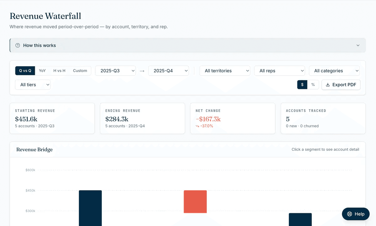 Revenue Waterfall — SOLVE product screenshot